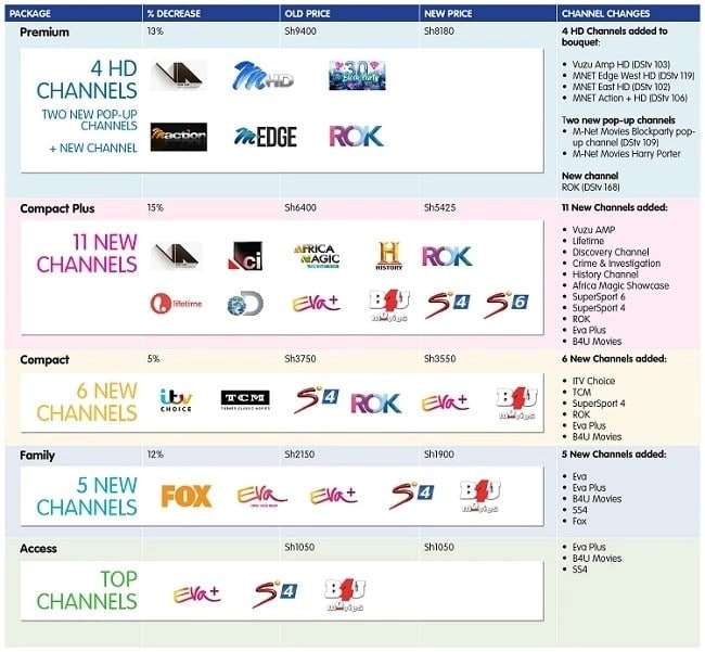 dstv compact plus channels